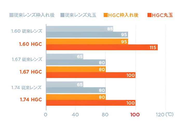 ヒートガードコートの耐熱性能を示すグラフ。100℃までの高温耐性を試験結果で表示。