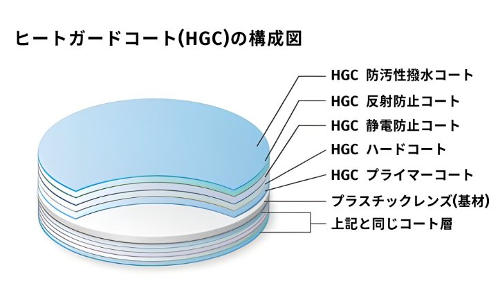 伊藤光学のヒートガードコートの構成図。レンズ表面のコーティング層を模式的に示したイラスト。