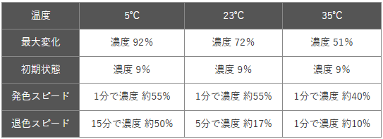 調光レンズ アートブラウンWPの初期状態～最大濃度と、発色＆退色スピード（気温ごと）の表