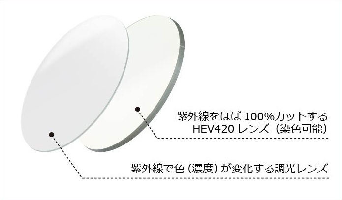 HEV420調光アートWPレンズの構造｜表面は紫外線で発色する調光レンズ、素材は紫外線100％カットのHEV420レンズ（染色可能）