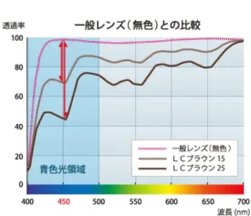 イトーレンズ LCDカラー LCブラウンの透過率分光曲線。ブルーライトカット効果を示すグラフ。