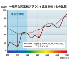 イトーレンズ LCD50サングラスカラー LCブラウン50の透過率分光曲線。ブルーライトカット効果を示すグラフ。