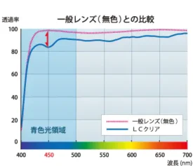 イトーレンズ LCDカラー LCクリアの透過率分光曲線。ブルーライトカット効果を示すグラフ。