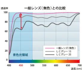 イトーレンズ LCDカラー LCグレーの透過率分光曲線。ブルーライトカット効果を示すグラフ。