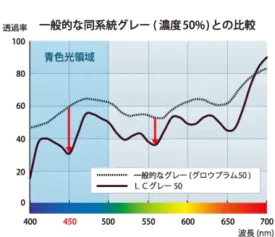 イトーレンズ LCD50サングラスカラー LCグレー50の透過率分光曲線。ブルーライトカット効果を示すグラフ。