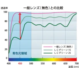 イトーレンズ LCDカラー LCグリーンの透過率分光曲線。ブルーライトカット効果を示すグラフ。