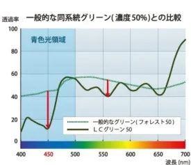 イトーレンズ LCD50サングラスカラー LCグリーン50の透過率分光曲線。ブルーライトカット効果を示すグラフ。