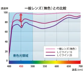 イトーレンズ LCDカラー LCワインの透過率分光曲線。ブルーライトカット効果を示すグラフ。