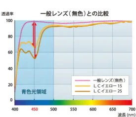 イトーレンズ LCDカラー LCイエローの透過率分光曲線。ブルーライトカット効果を示すグラフ。