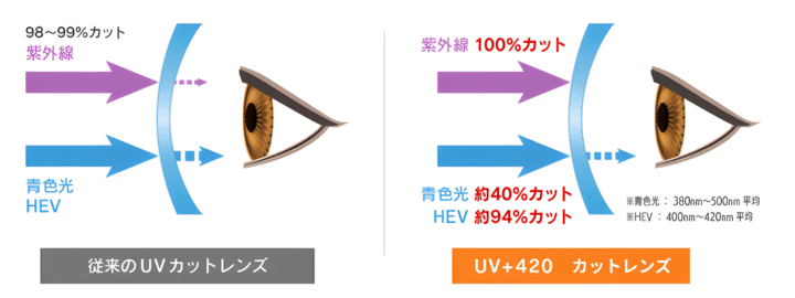 SA ColorSensorのUV+420カット機能と従来のUVカットレンズの比較図。HEV420をカットし目の健康を守る
