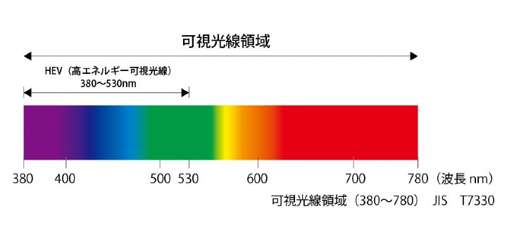 HEV（高エネルギー可視光線）380～530nm領域のグラフ図。メニモレンズのHEV420カット率（平均88％）を示し、目の健康を守る性能を視覚化。島根県松江市のメガネ時計宝飾 長谷川時計店提供。
