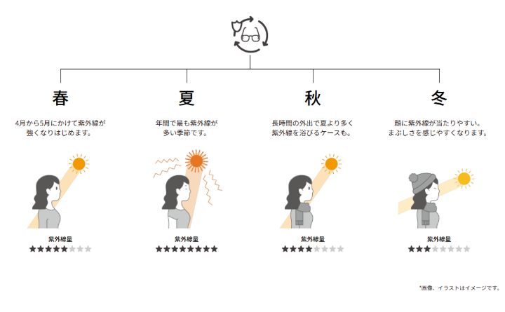 紫外線対策は春夏秋冬１年を通して必要。春は紫外線が強くなり始め、夏は年間で最も紫外線が多い季節。