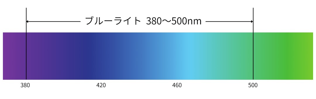 ブルーライト波長領域のイラスト図