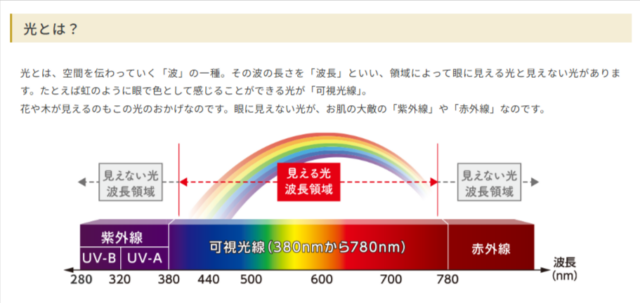 紫外線と可視光線の波長域の範囲（メガネレンズメーカー HOYAのデータ）