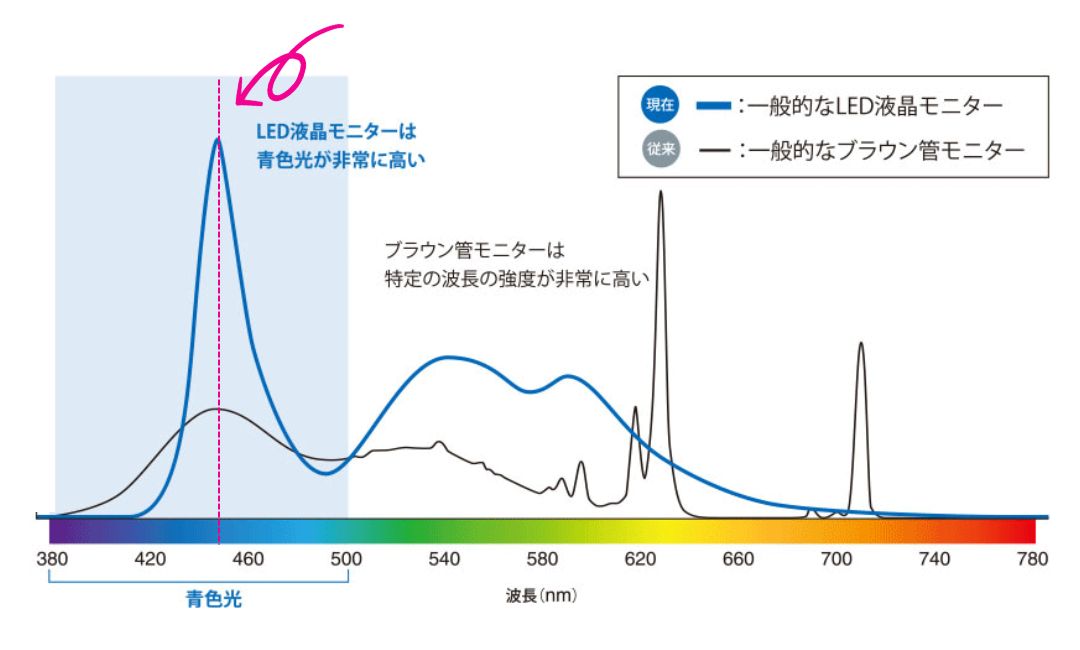 一般的なLED液晶モニターから出るブルーライトの波長