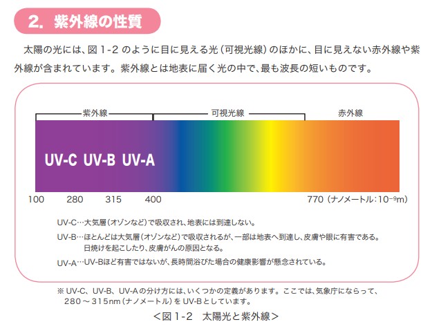 紫外線と可視光線の波長域の範囲（環境省のデータ）