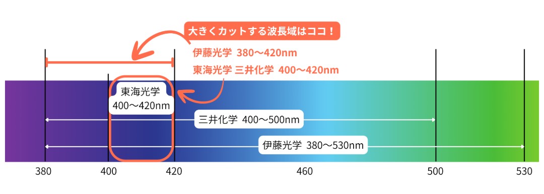高エネルギーのHEVの定義こそ違えど最終的にカットする波長領域は400nm～420nm（380nm～420nm）