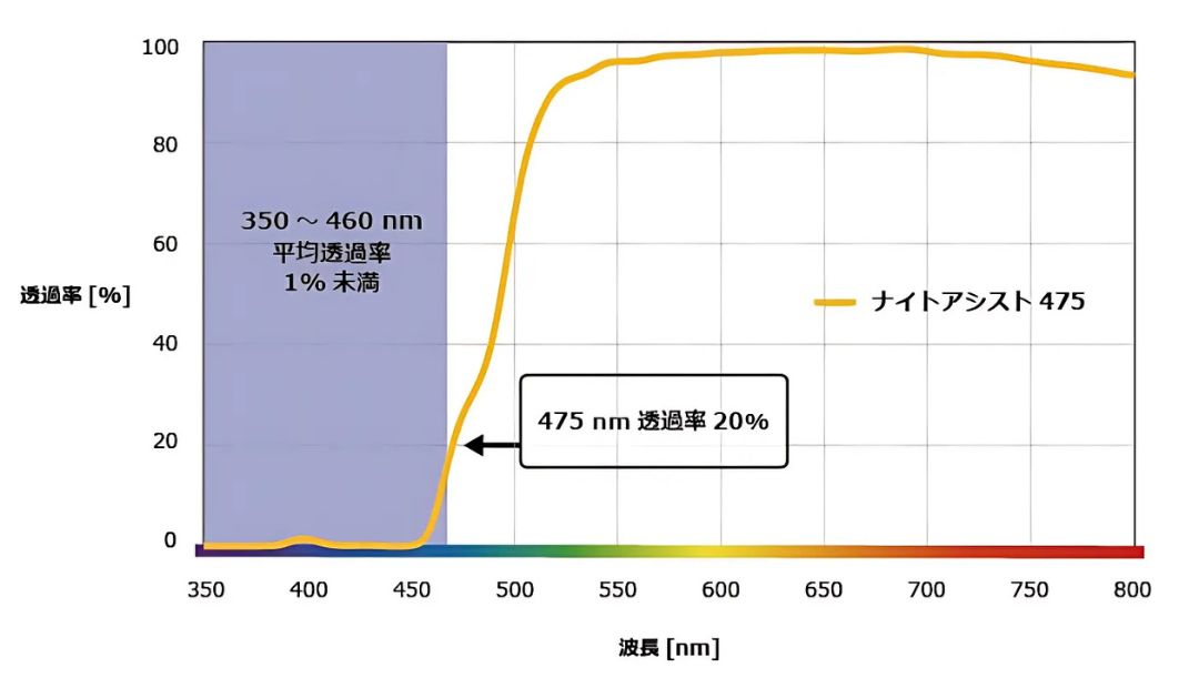 380~460nm領域の光(波長)を99%カット!LEDピーク波長460nmをカット。