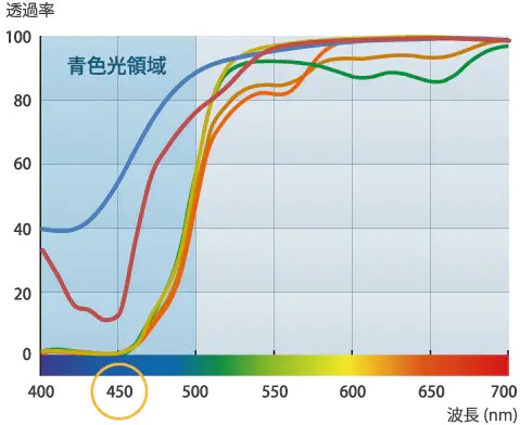ナイトアシスト475 通常カラーレンズ(アリアーテトレス スパーキーイエロー)との比較 分光透過曲線