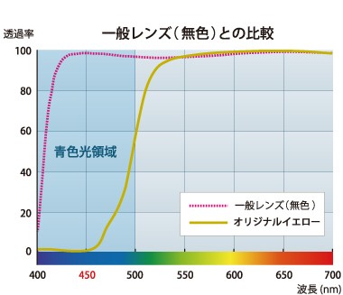 ナイトアシスト475 オリジナルイエロー 分光透過曲線