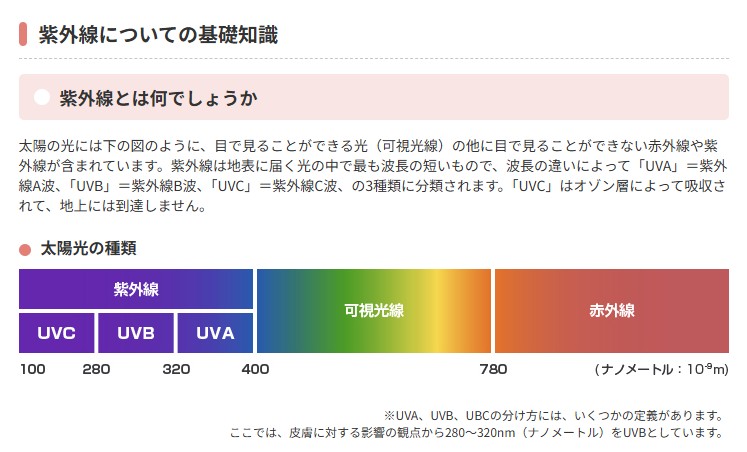 紫外線と可視光線の波長域の範囲（国内化粧品メーカーで構成される日本化粧品工業会のデータ）