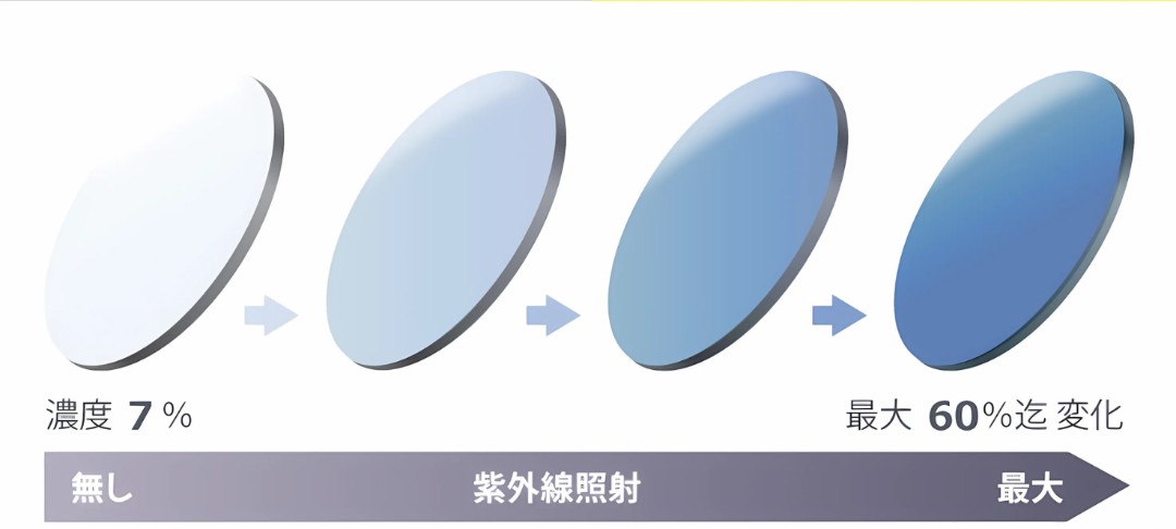 調光ブルー(アートブルー)の紫外線無しから紫外線で発色した状態の濃度変化