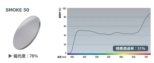 偏光機能レンズ ペイル50 スモーク50のカラーイメージと視感透過率
