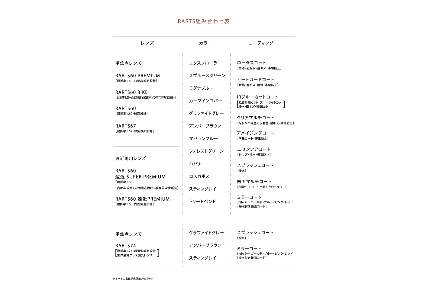 RARTSアーツ偏光レンズとカラーとコーティングの組み合わせ表