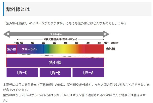 紫外線と可視光線の波長域の範囲（メガネレンズメーカー東海光学のデータ）