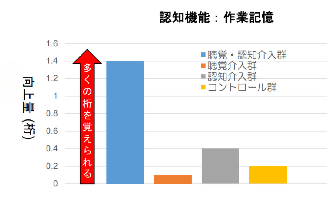 聴覚トレーニングと認知トレーニングを組み合わせると認知機能が向上する