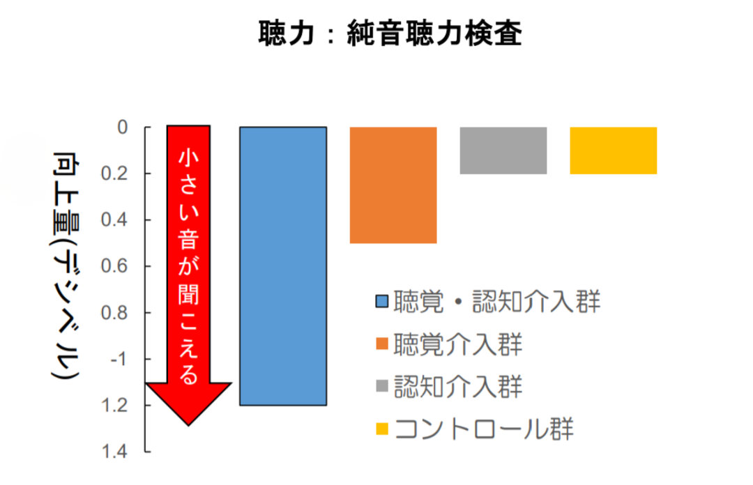 聴覚トレーニングと認知トレーニングを組み合わせると聴力機能が向上する