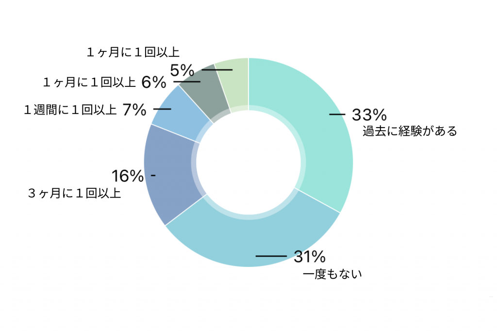 3人に1人は定期的に耳鳴りを発症|男女300名に調査