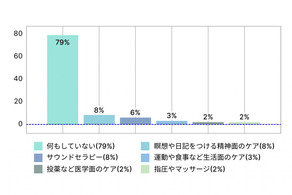 耳鳴り対策は約8割が「何もしていない」