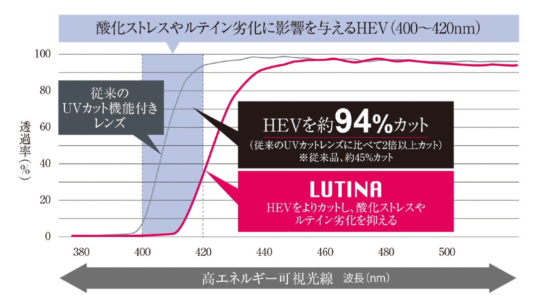 東海光学HEV420カット ルティーナ 次世代UVカット