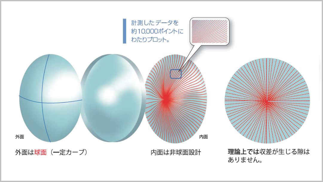 アクロライトの設計や歪みの説明図（イトーレンズの説明）