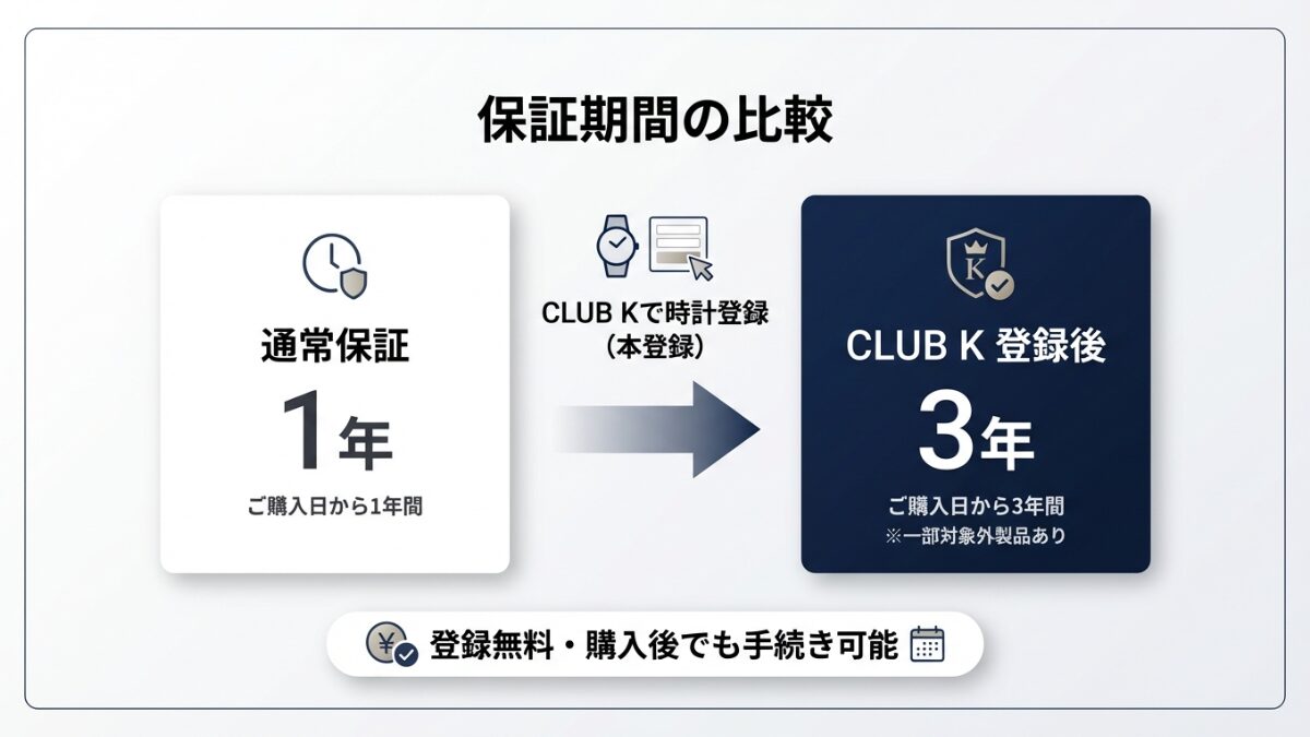 ケンテックス「CLUB K」登録で延長保証「3年間保証」になる説明イラスト