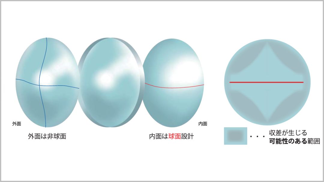 外面非球面レンズの設計や歪みの説明図（イトーレンズ説明）